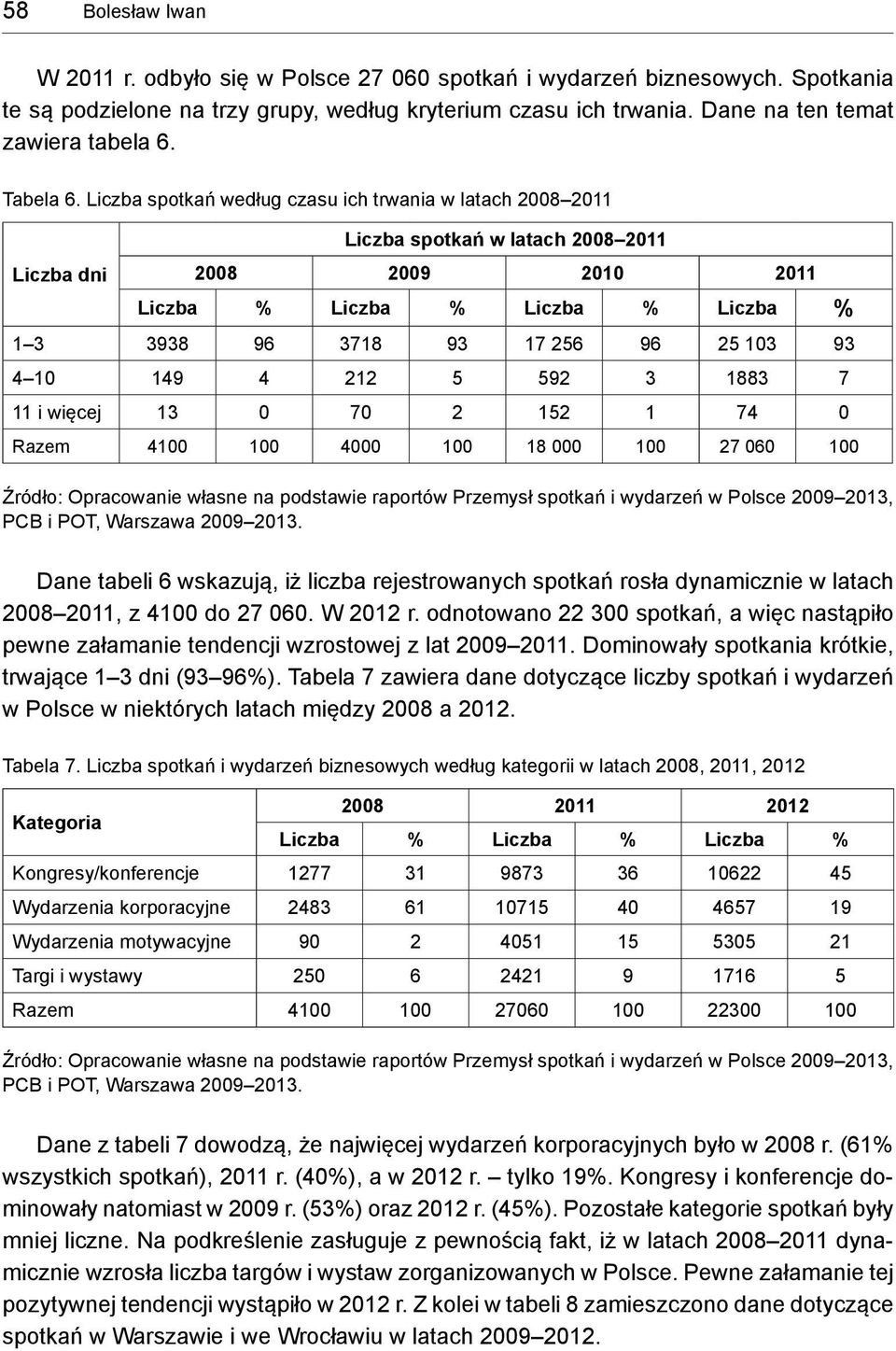 Liczba spotkań według czasu ich trwania w latach 2008 2011 Liczba spotkań w latach 2008 2011 Liczba dni 2008 2009 2010 2011 Liczba % Liczba % Liczba % Liczba % 1 3 3938 96 3718 93 17 256 96 25 103 93