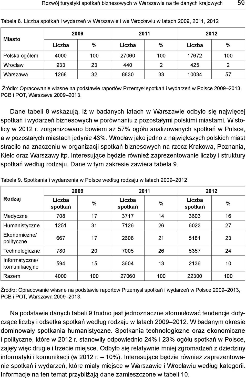 Warszawa 1268 32 8830 33 10034 57 Źródło: Opracowanie własne na podstawie raportów Przemysł spotkań i wydarzeń w Polsce 2009 2013, PCB i POT, Warszawa 2009 2013.