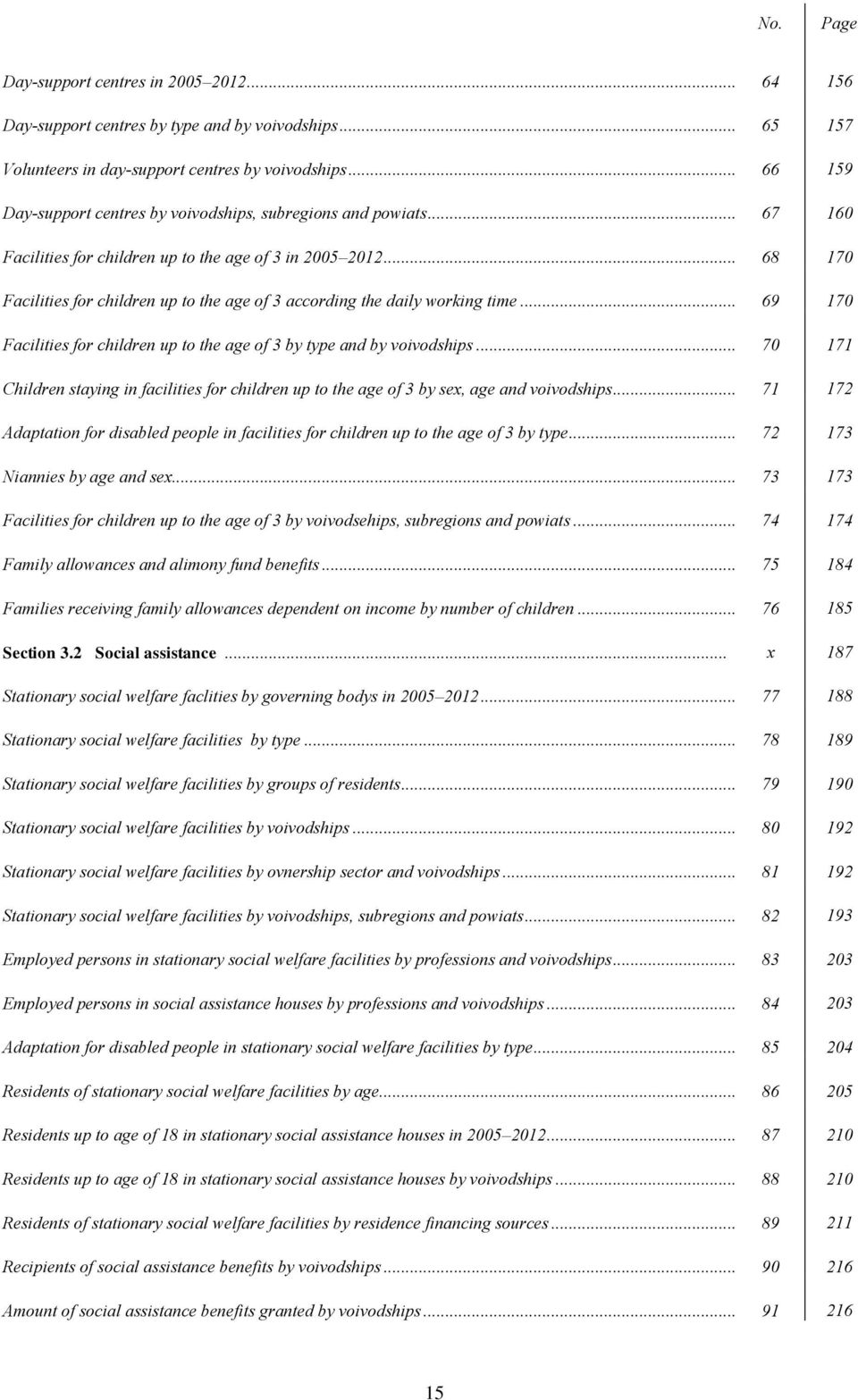 .. 68 170 Facilities for children up to the age of 3 according the daily working time... 69 170 Facilities for children up to the age of 3 by type and by voivodships.