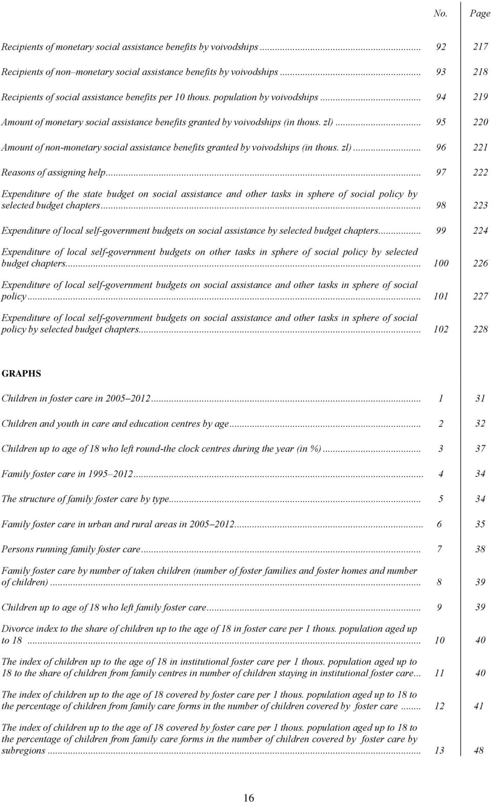 .. 95 220 Amount of non-monetary social assistance benefits granted by voivodships (in thous. zl)... 96 221 Reasons of assigning help.