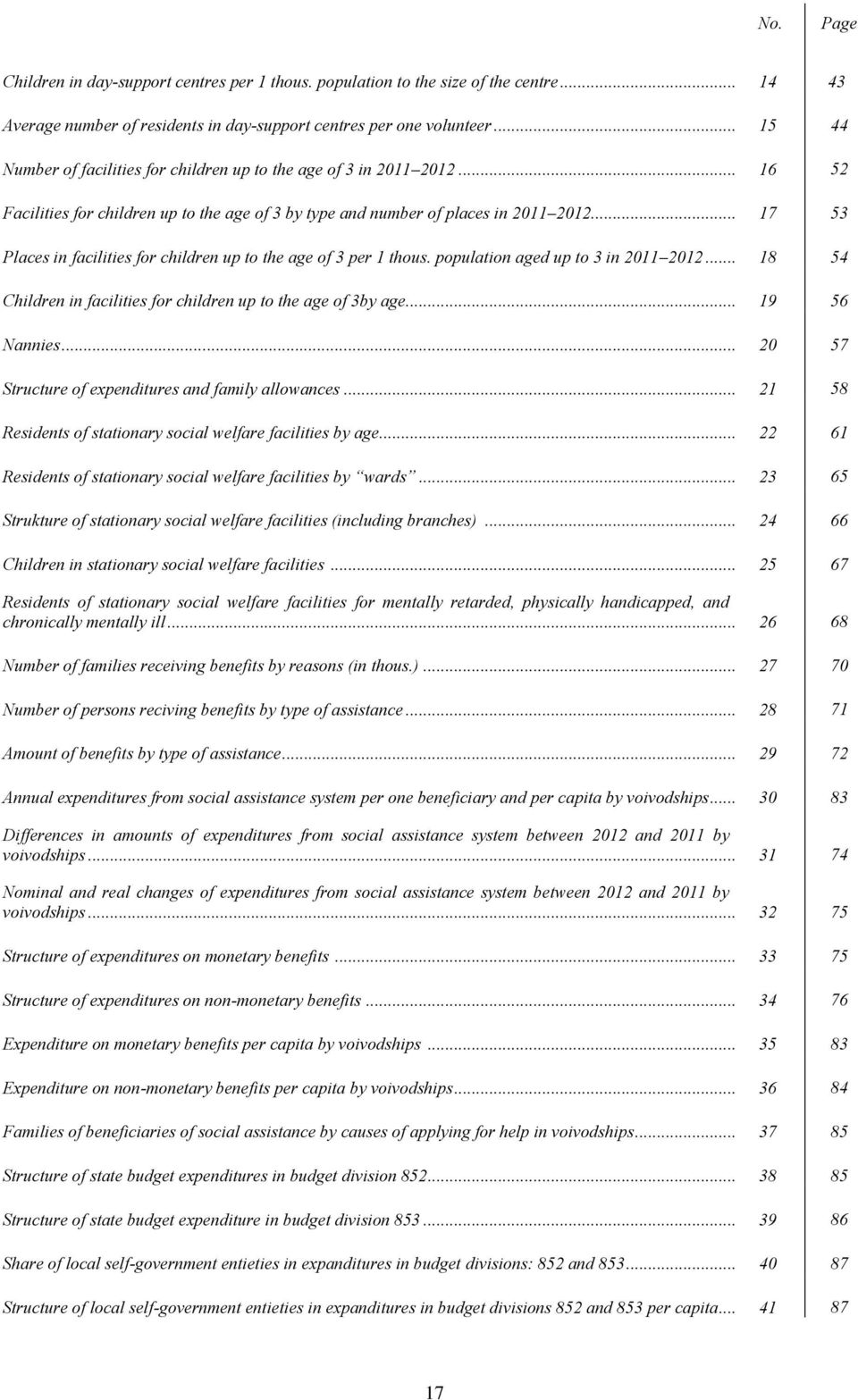 .. 17 53 Places in facilities for children up to the age of 3 per 1 thous. population aged up to 3 in 2011 2012... 18 54 Children in facilities for children up to the age of 3by age... 19 56 Nannies.