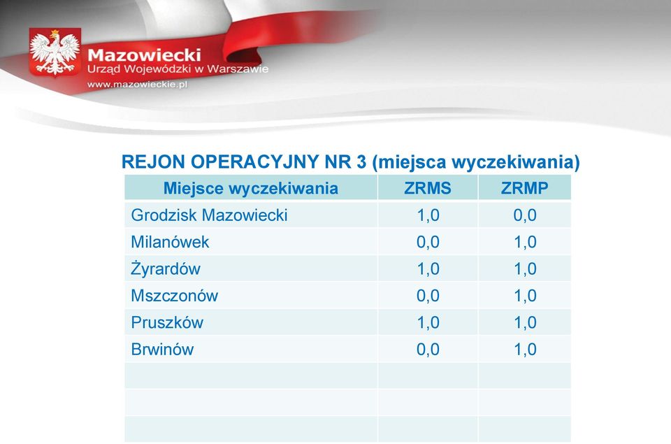 Mazowiecki 1,0 0,0 Milanówek 0,0 1,0 Żyrardów