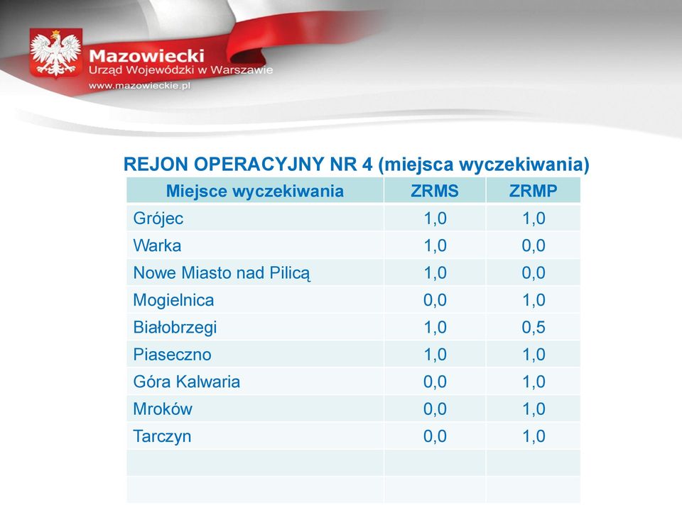 Miasto nad Pilicą 1,0 0,0 Mogielnica 0,0 1,0 Białobrzegi 1,0