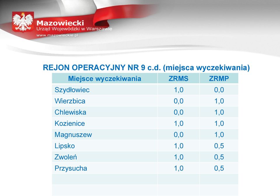 Szydłowiec 1,0 0,0 Wierzbica 0,0 1,0 Chlewiska 0,0 1,0