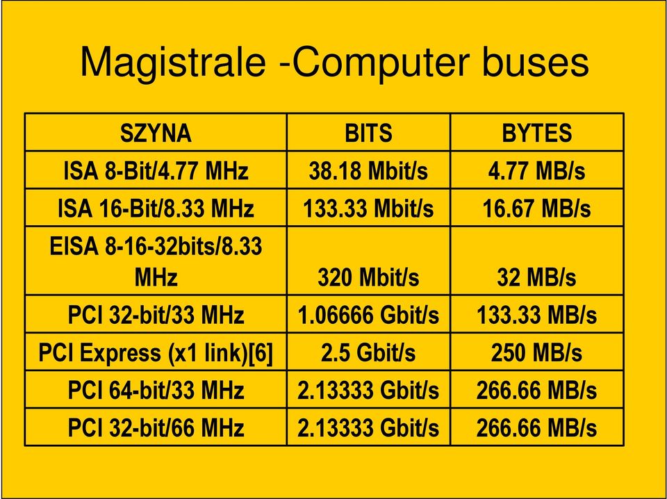 33 MHz PCI 32-bit/33 MHz PCI Express (x1 link)[6] PCI 64-bit/33 MHz PCI 32-bit/66 MHz