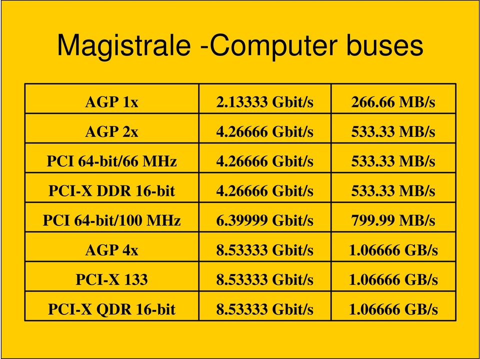 26666 Gbit/s 4.26666 Gbit/s 6.39999 Gbit/s 8.53333 Gbit/s 8.53333 Gbit/s 8.53333 Gbit/s 266.