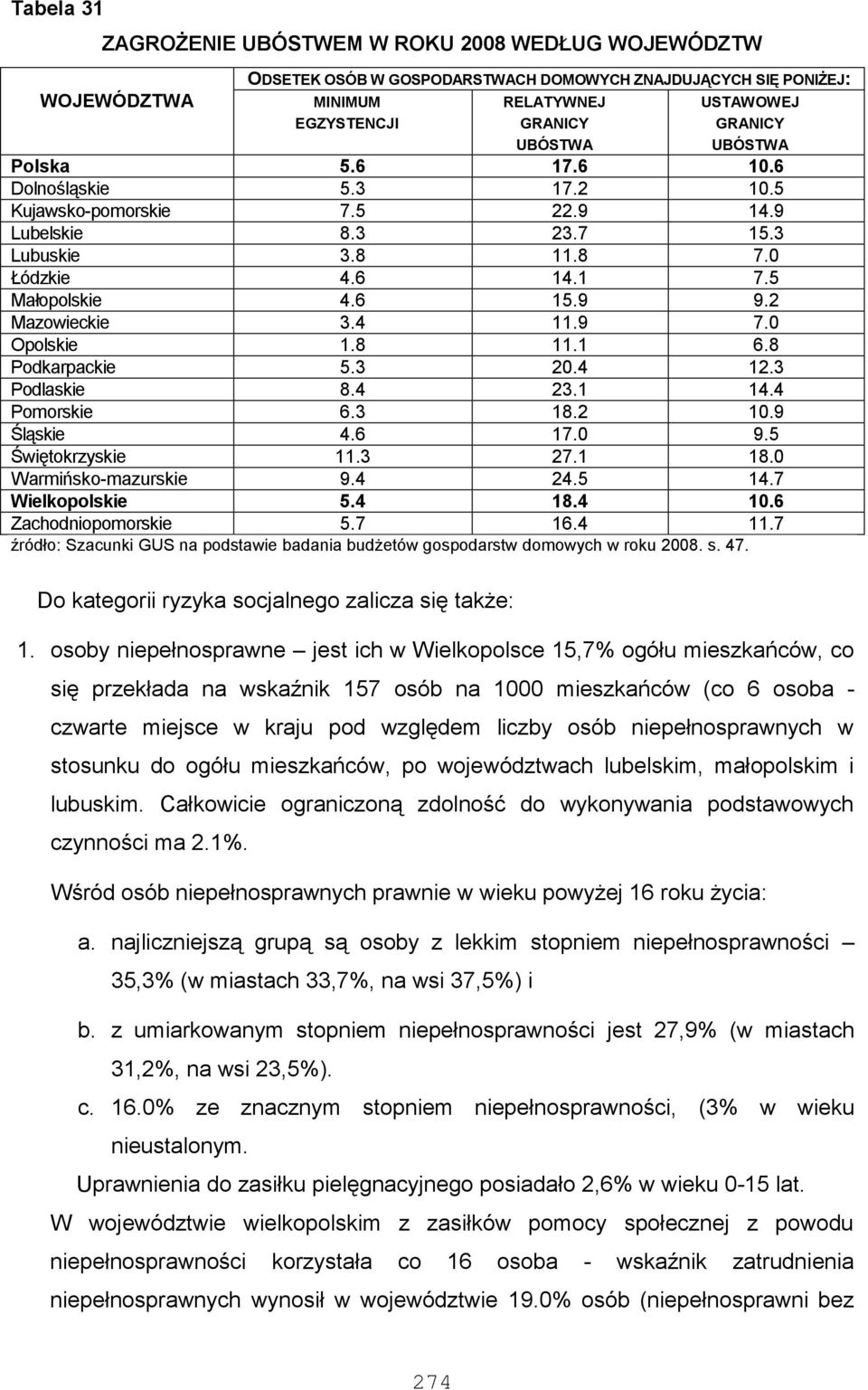 2 Mazowieckie 3.4 11.9 7.0 Opolskie 1.8 11.1 6.8 Podkarpackie 5.3 20.4 12.3 Podlaskie 8.4 23.1 14.4 Pomorskie 6.3 18.2 10.9 Śląskie 4.6 17.0 9.5 Świętokrzyskie 11.3 27.1 18.0 Warmińsko-mazurskie 9.