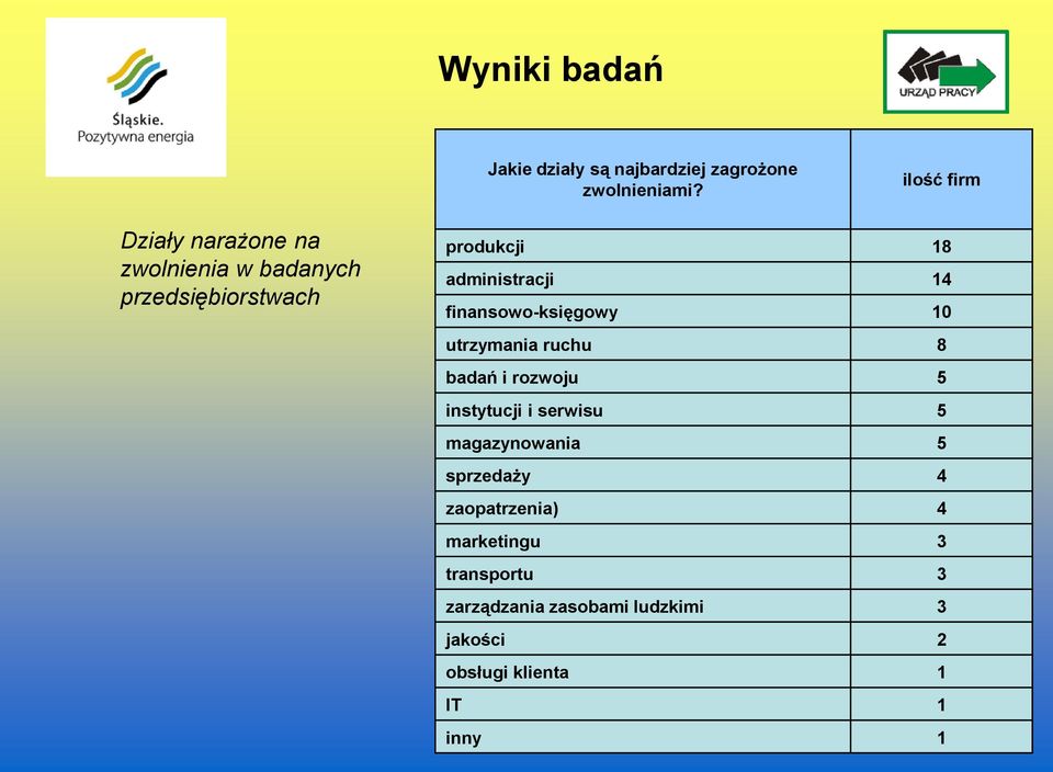 administracji 14 finansowo-księgowy 10 utrzymania ruchu 8 badań i rozwoju 5 instytucji i