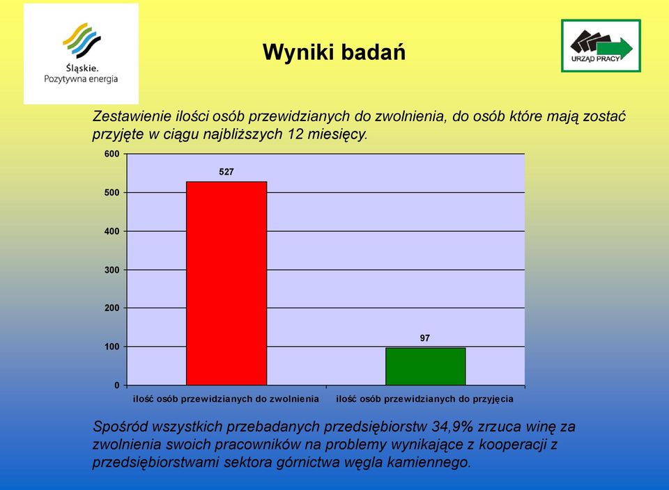 600 500 527 400 300 200 100 97 0 ilość osób przewidzianych do zwolnienia ilość osób przewidzianych do