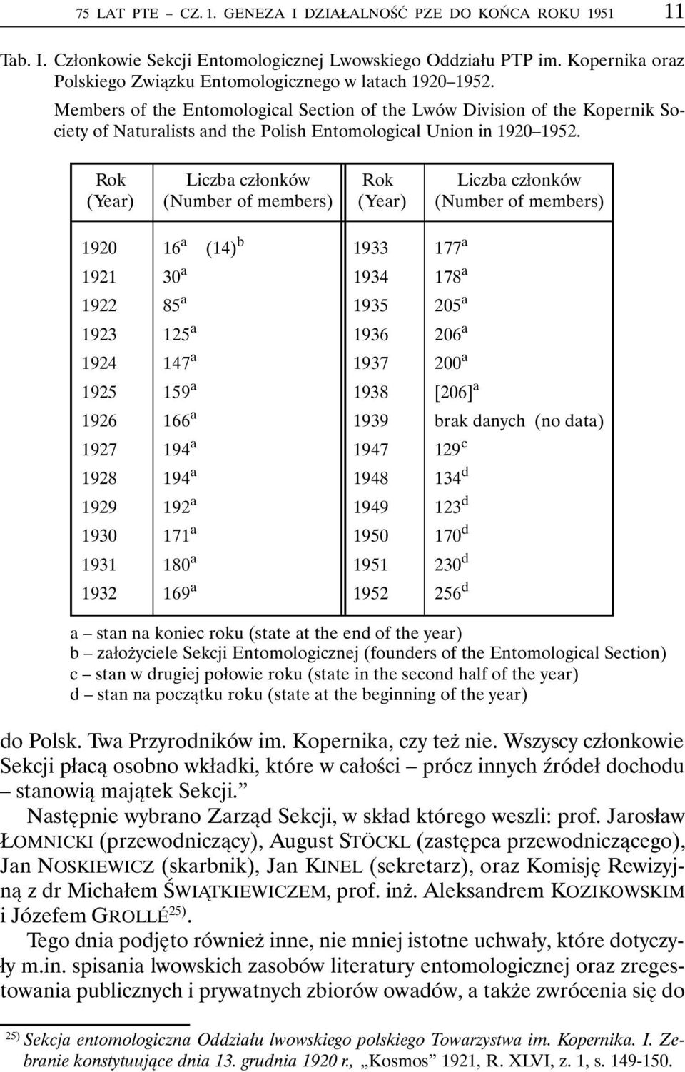 Members of the Entomological Section of the Lwów Division of the Kopernik Society of Naturalists and the Polish Entomological Union in 1920 1952.