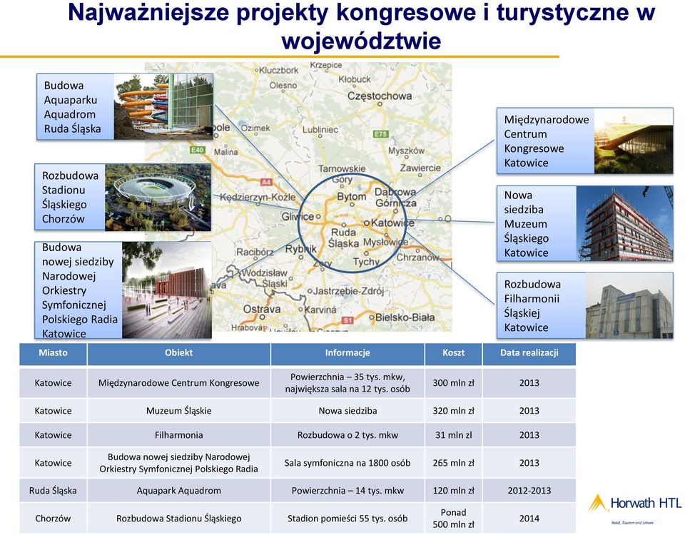 Powierzchnia 35 tys. mkw, największa sala na 12 tys. osób 300 mln zł 2013 Muzeum Śląskie Nowa siedziba 320 mln zł 2013 Filharmonia Rozbudowa o 2 tys.