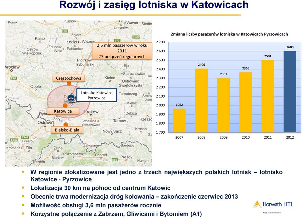 2010 2011 2012 W regionie zlokalizowane jest jedno z trzech największych polskich lotnisk lotnisko - Pyrzowice Lokalizacja 30 km na północ od centrum Katowic