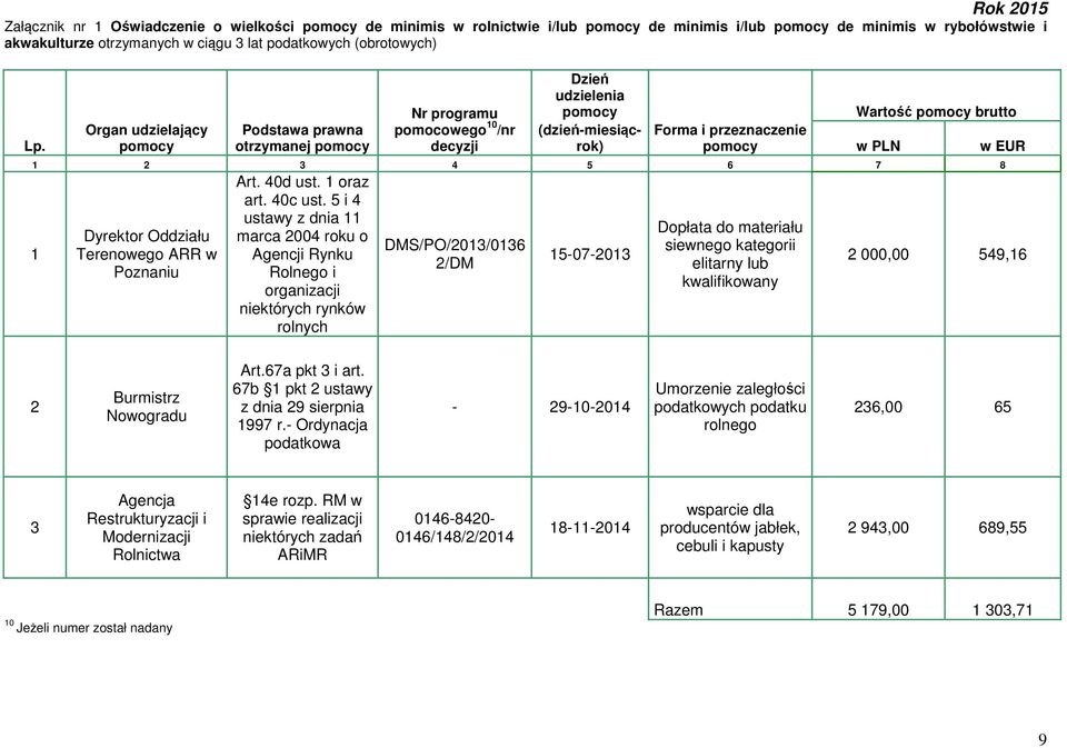 PLN w EUR 1 2 3 4 5 6 7 8 1 Dyrektor Oddziału Terenowego ARR w Poznaniu Art. 40d ust. 1 oraz art. 40c ust.