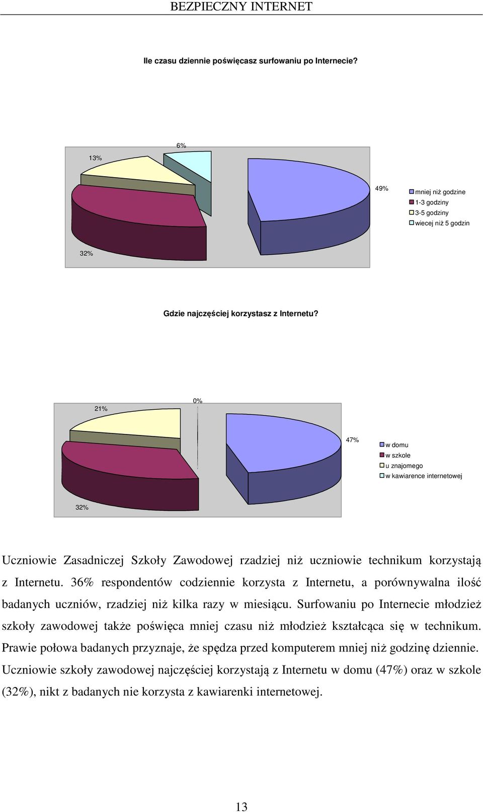 36% respondentów codziennie korzysta z Internetu, a porównywalna ilość badanych uczniów, rzadziej niż kilka razy w miesiącu.