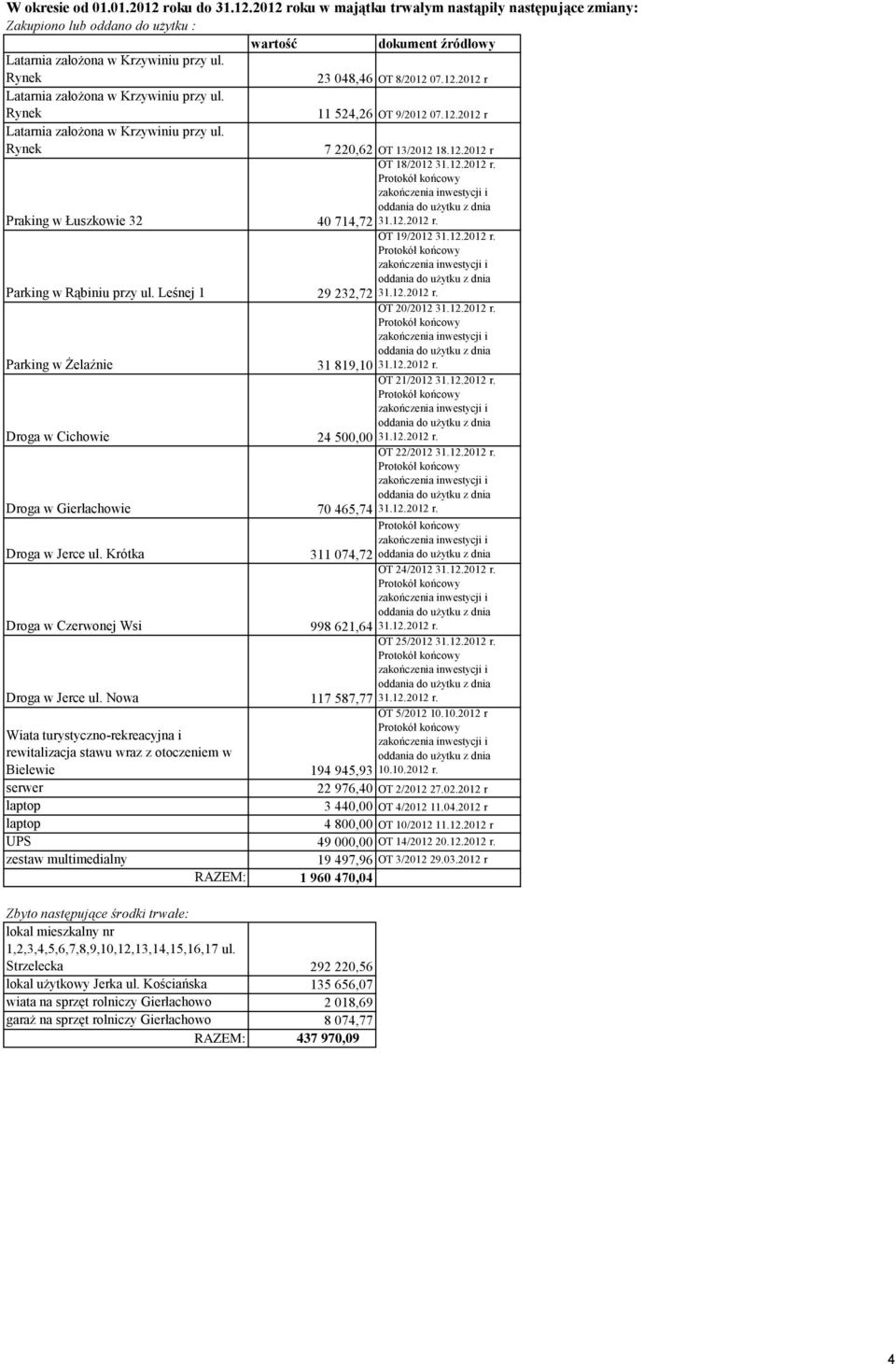 12.2012 r. Praking w Łuszkowie 32 40 714,72 31.12.2012 r. OT 19/2012 31.12.2012 r. Parking w Rąbiniu przy ul. Leśnej 1 29 232,72 31.12.2012 r. OT 20/2012 31.12.2012 r. Parking w Żelaźnie 31 819,10 31.