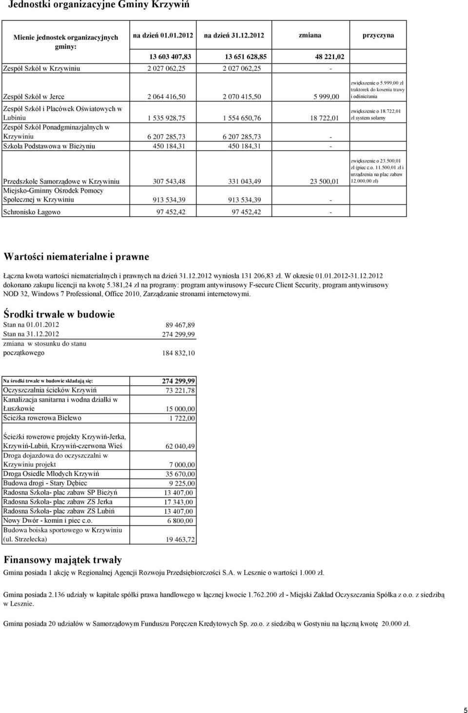 2012 zmiana przyczyna 13 603 407,83 13 651 628,85 48 221,02 Zespół Szkół w Krzywiniu 2 027 062,25 2 027 062,25 - Zespół Szkół w Jerce 2 064 416,50 2 070 415,50 5 999,00 Zespół Szkół i Placówek