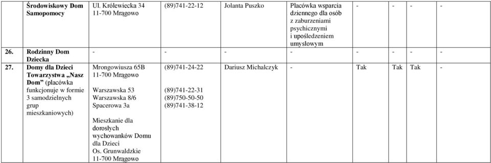 Królewiecka 34 11700 Mrągowo (89)7412212 Jolanta Puszko Placówka wsparcia dziennego dla osób z zaburzeniami psychicznymi i