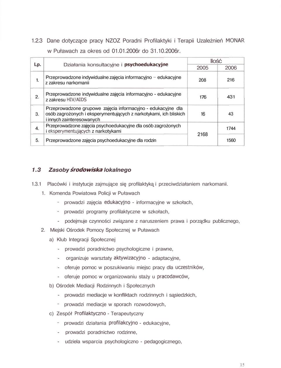 Przeprowadzone indywidualne zajęcia informacyjno - edukacyjne z zakresu HIV/AIDS 176 431 3. 4. 5.