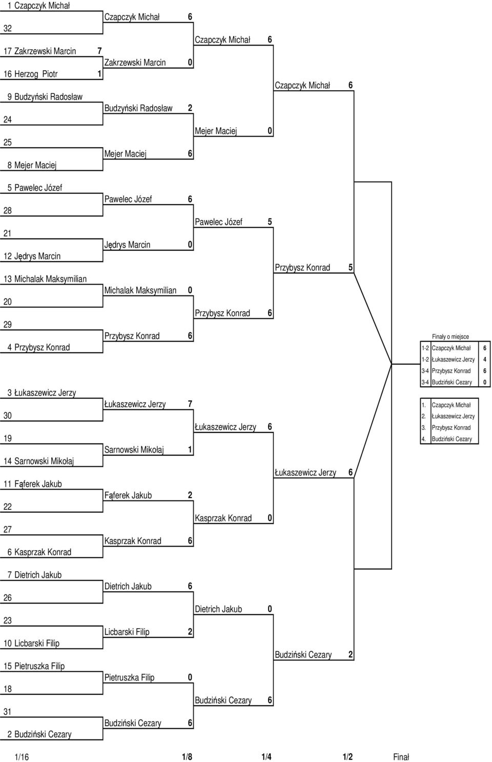 Konrad 6 29 Przybysz Konrad 6 y o 4 Przybysz Konrad 1-2 Czapczyk Michał 6 1-2 Łukaszewicz Jerzy 4 3-4 Przybysz Konrad 6 3-4 Budziński Cezary 0 3 Łukaszewicz Jerzy Łukaszewicz Jerzy 7 1.