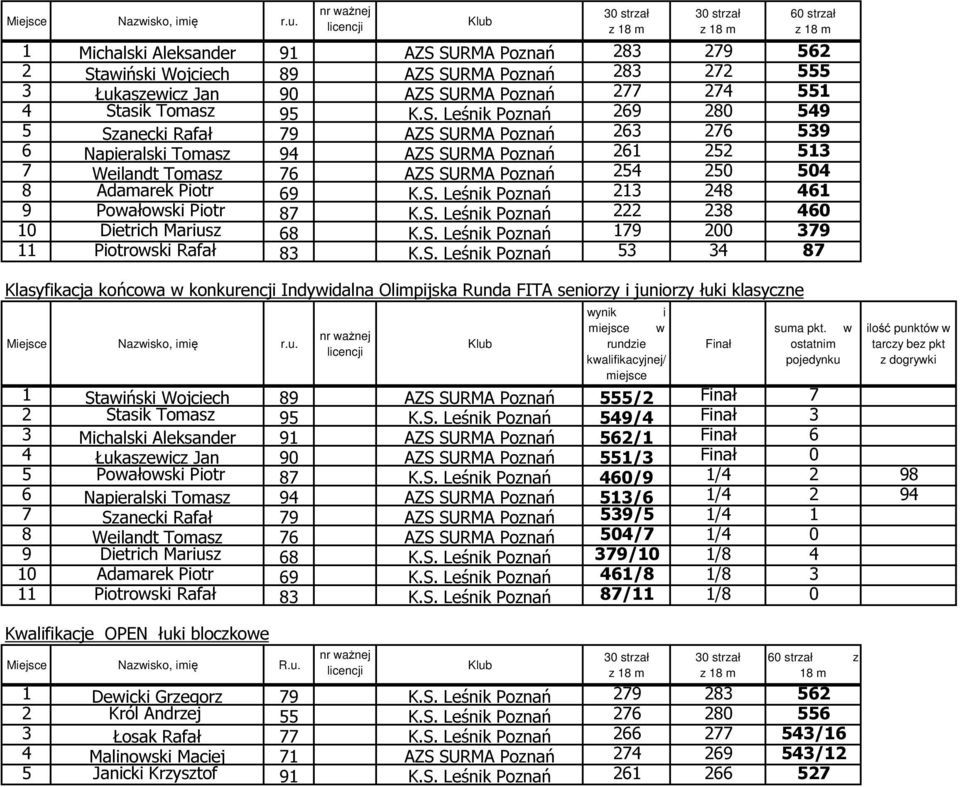 AZS SURMA Poznań 263 276 539 6 Napieralski Tomasz 94 AZS SURMA Poznań 261 252 513 7 Weilandt Tomasz 76 AZS SURMA Poznań 254 250 504 8 Adamarek Piotr 69 K.S. Leśnik Poznań 213 248 461 9 Powałowski Piotr 87 K.