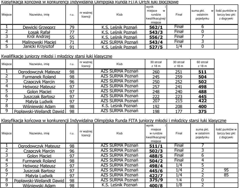 1 Ogrodowczyk Mateusz 98 AZS SURMA Poznań 260 251 511 2 Furmanek Roland 98 AZS SURMA Poznań 245 259 504 3 Czapczyk Marcin 96 AZS SURMA Poznań 250 252 502 4 Hejwosz Mateusz 97 AZS SURMA Poznań 257 241