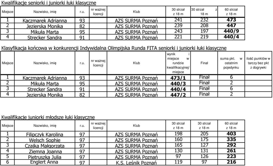 Adrianna 93 AZS SURMA Poznań 473/1 6 2 Mikuła Marta 95 AZS SURMA Poznań 440/3 2 3 Strecker Sandra 91 AZS SURMA Poznań 440/4 6 4 Jezierska Monika 82 AZS SURMA Poznań 447/2 2 Kwalifikacje juniorki