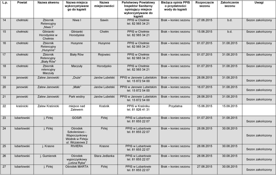 Janowski Duże Janów Lubelski PPIS w Janowie Lubelskim wody do Brak koniec 27.06.2015 b.d. Brak koniec 15.06.2015 b.d. Brak koniec 01.07.2015 31.08.2015 Brak koniec 01.07.2015 31.08.2015 Brak koniec 01.07.2015 31.08.2015 Brak koniec 28.