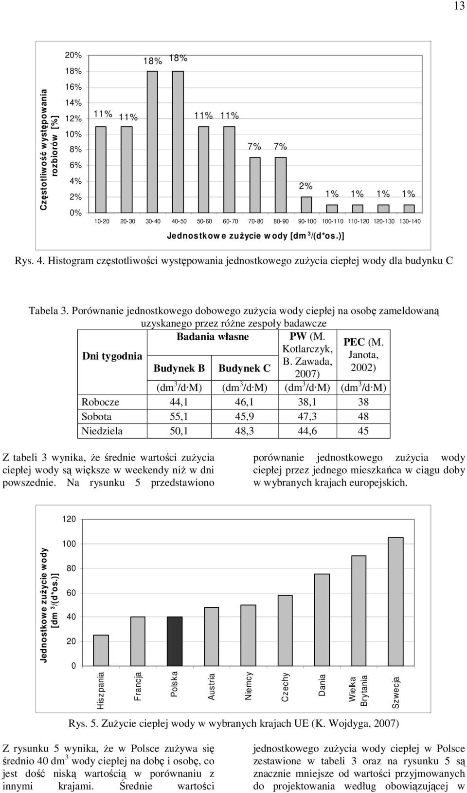 Porównanie jednostkowego dobowego zużycia wody ciepłej na osobę zameldowaną uzyskanego przez różne zespoły badawcze Dni tygodnia Badania własne PW (M. PEC (M. Kotlarczyk, Janota, B.