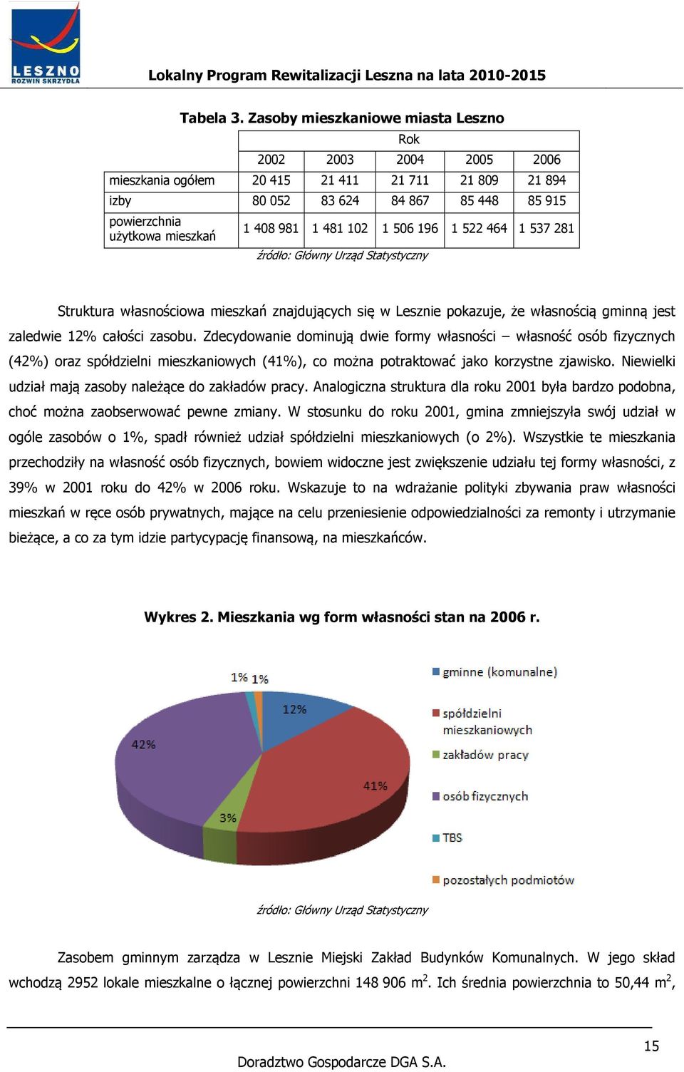 481 102 1 506 196 1 522 464 1 537 281 źródło: Główny Urząd Statystyczny Struktura własnościowa mieszkań znajdujących się w Lesznie pokazuje, że własnością gminną jest zaledwie 12% całości zasobu.