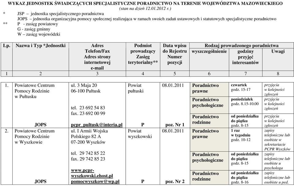 powiatowy - zasięg gminny W zasięg wojewódzki Lp. Nazwa i Typ *Jednostki Adres 1. Powiatowe Centrum Pomocy Rodzinie w Pułtusku 2. Powiatowe Centrum Pomocy Rodzinie w Wyszkowie ul.