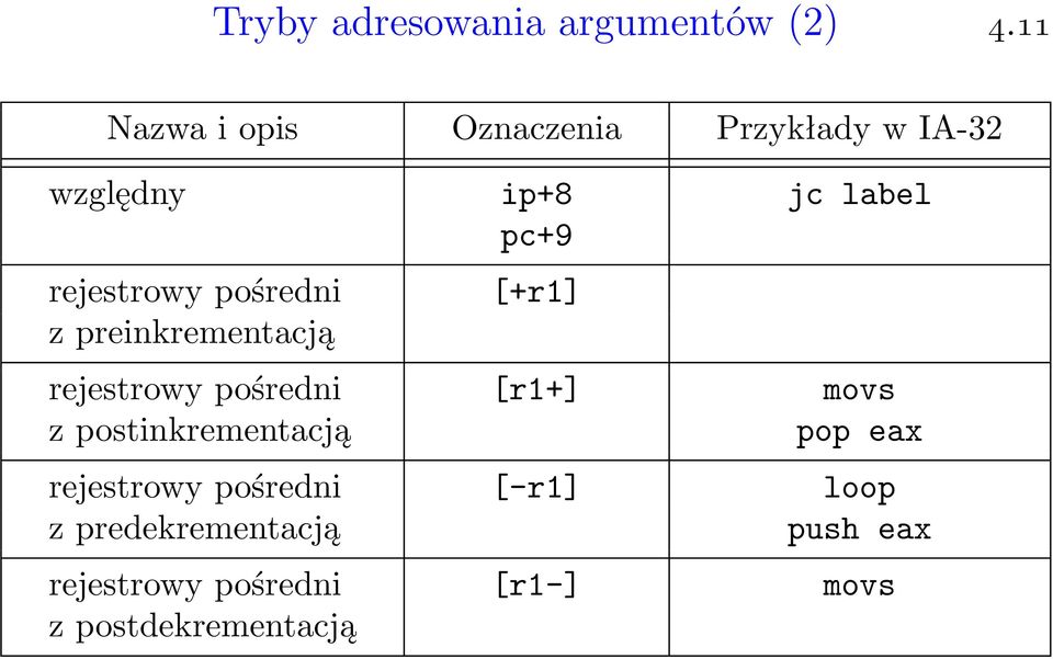 rejestrowy pośredni z preinkrementacją [+r1] rejestrowy pośredni [r1+] movs z