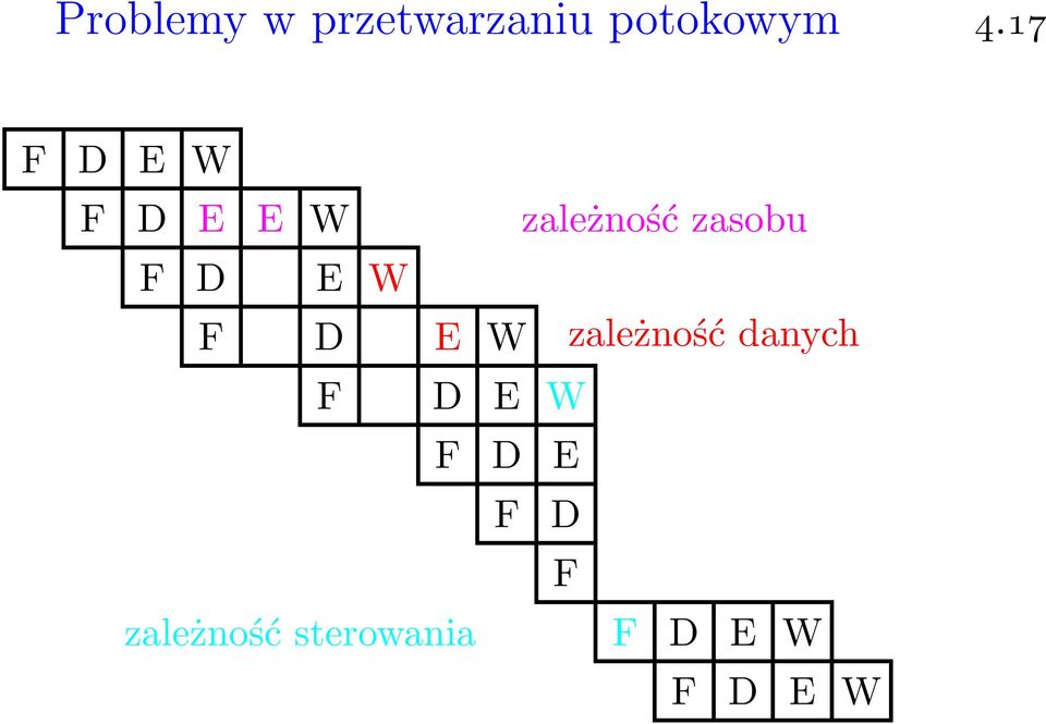 D E W F D E W zależność danych F D E W F