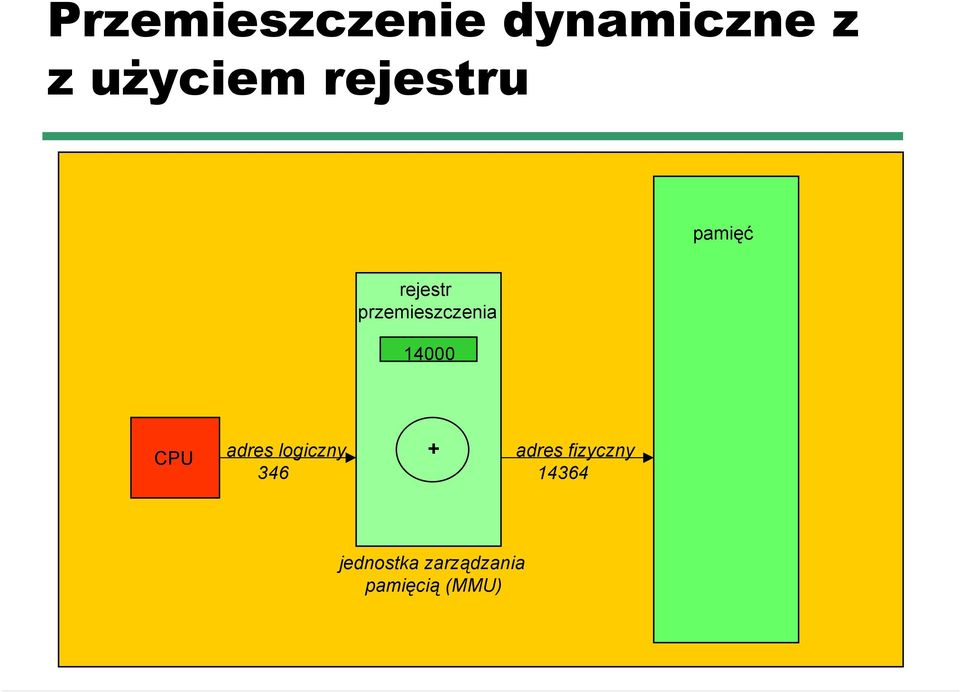 14000 CPU adres logiczny 346 + adres