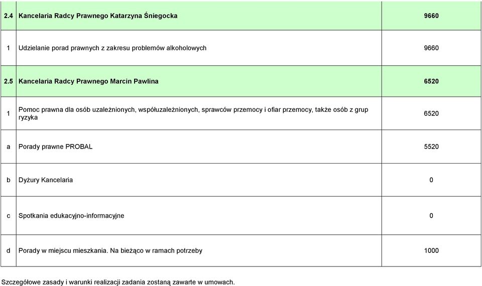 ofiar przemocy, także osób z grup ryzyka 6520 a Porady prawne PROBAL 5520 b Dyżury Kancelaria 0 c Spotkania