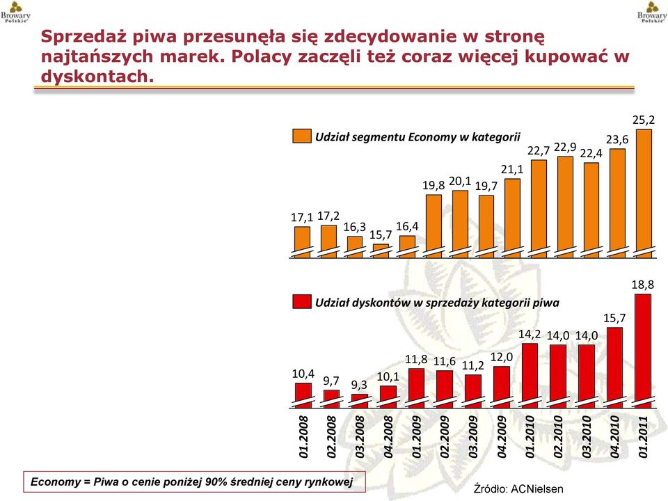 25,2 Udział segmentu Economy w kategorii 23,6 22,7 22,9 22,4 21,1 19,8 20,1 19,7 17,1 17,2 16,3 16,4 15,7 Udział dyskontów w