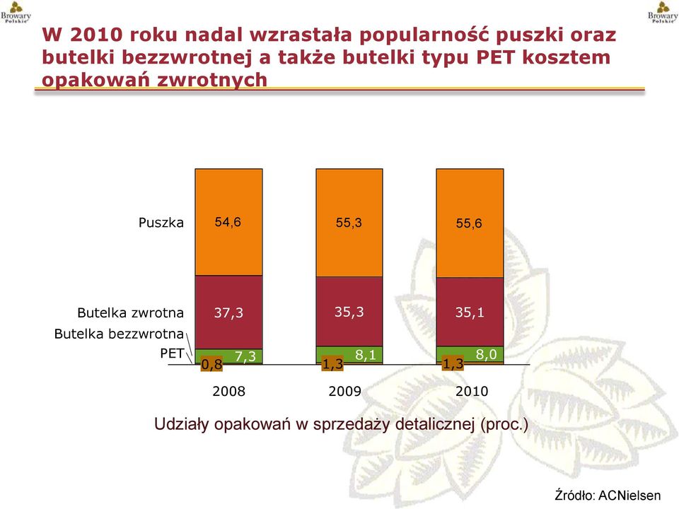Butelka zwrotna 37,3 35,3 35,1 Butelka bezzwrotna PET 0,8 7,3 1,3 8,1 1,3