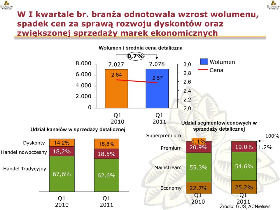 14,2% 18,2% 8.000 6.000 4.000 2.000 0 Wolumen i średnia cena detaliczna 18,8% 18,5% 7.027 2,64 Q1 2010 Udział kanałów w sprzedaży detalicznej 0,7% 7.