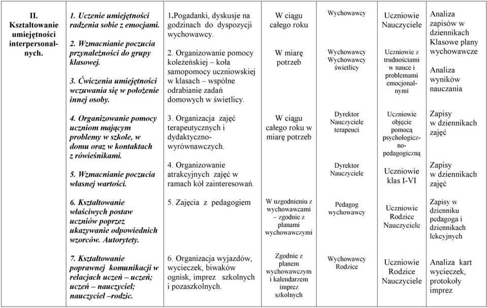 Organizowanie pomocy koleżeńskiej koła samopomocy uczniowskiej w klasach wspólne odrabianie zadań domowych w świetlicy.