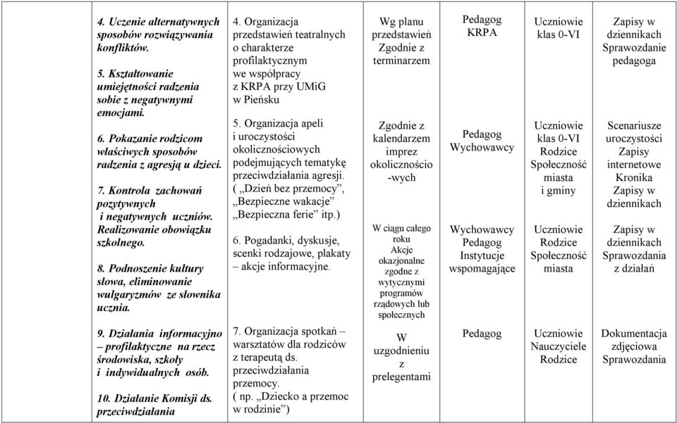 Działania informacyjno profilaktyczne na rzecz środowiska, szkoły i indywidualnych osób. 10. Działanie Komisji ds. przeciwdziałania 4.