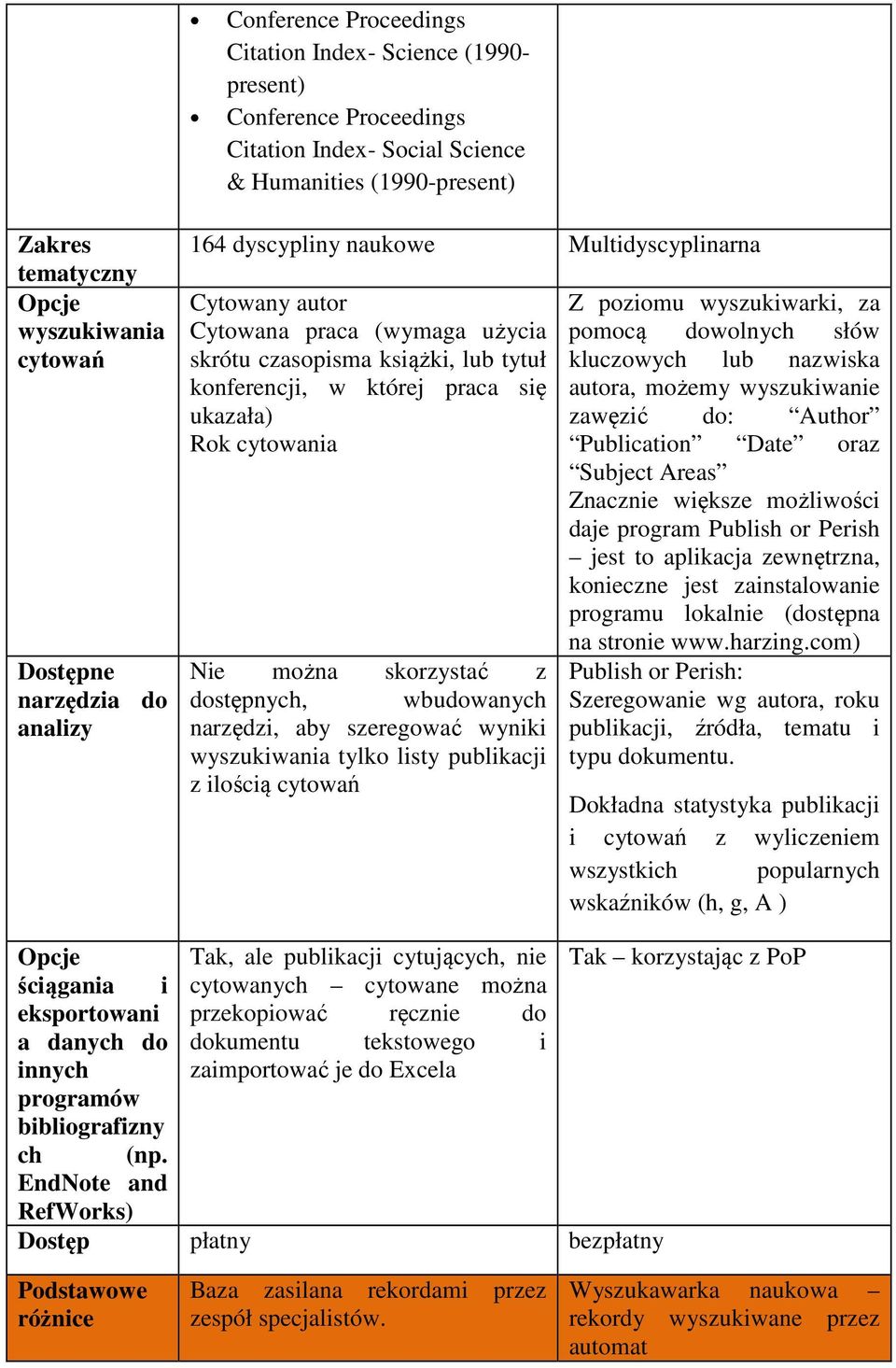 Nie można skorzystać z dostępnych, wbudowanych narzędzi, aby szeregować wyniki wyszukiwania tylko listy publikacji z ilością cytowań Z poziomu wyszukiwarki, za pomocą dowolnych słów kluczowych lub