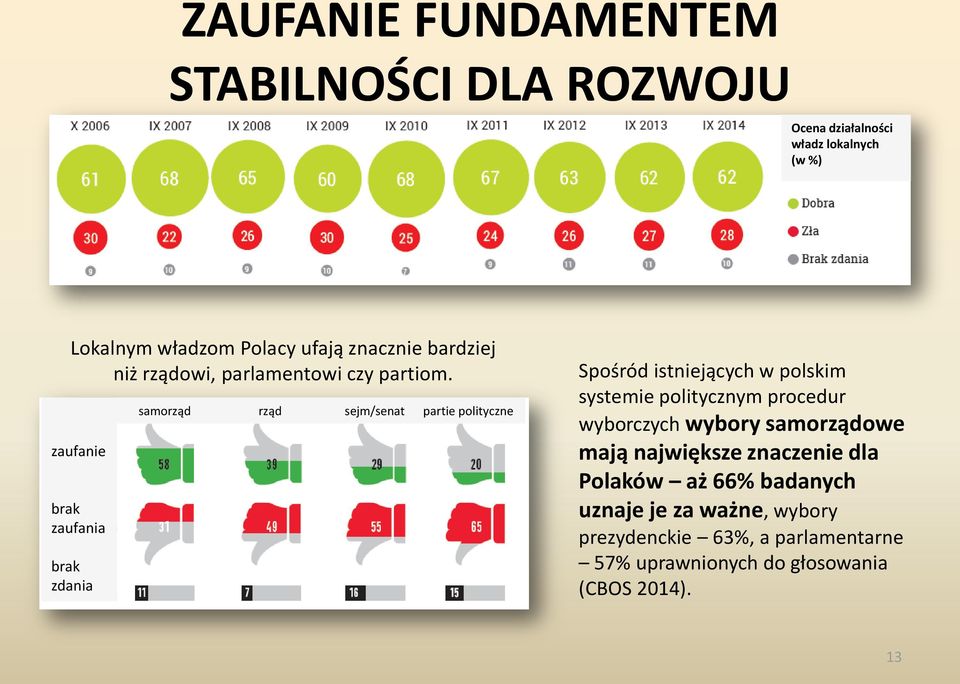 zaufanie brak zaufania brak zdania samorząd rząd sejm/senat partie polityczne Spośród istniejących w polskim systemie