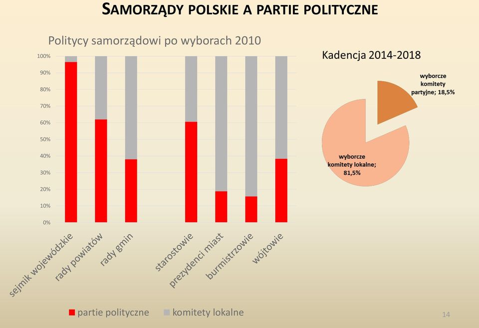 wyborach 2010 80% 70% 60% 50% 40% 30%