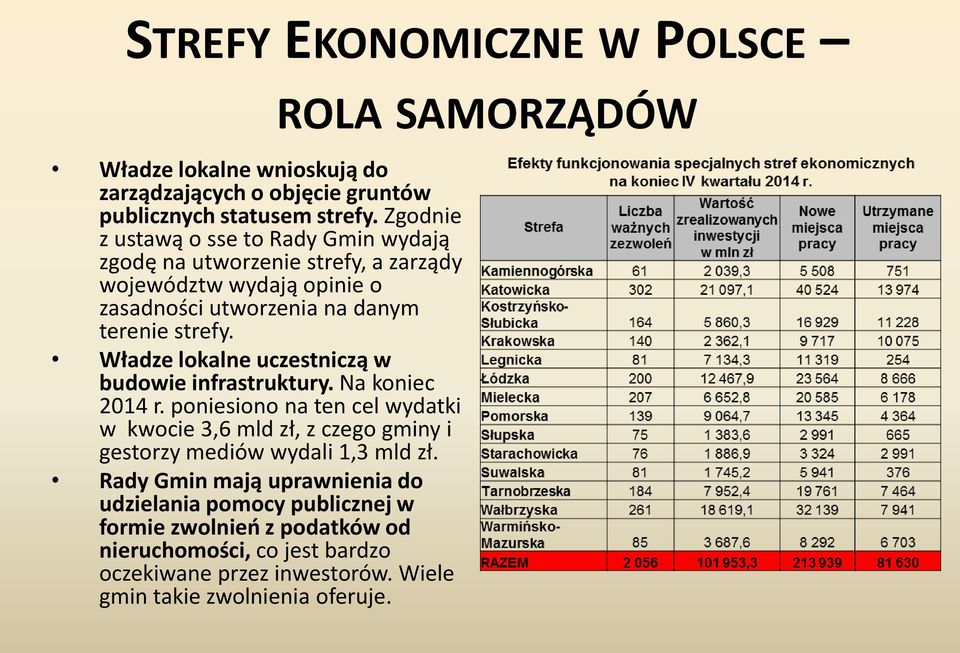 Władze lokalne uczestniczą w budowie infrastruktury. Na koniec 2014 r.