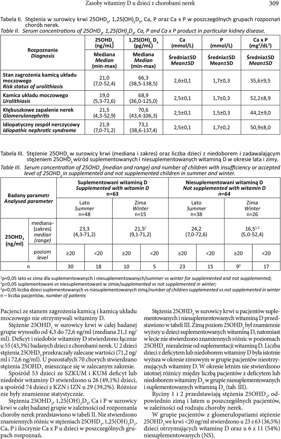 Stężenie 25OH w surowicy krwi w całej badanej grupie wynosiło od 4,3 do 72,6 ng/ml (mediana 21,1 ng/ ml).