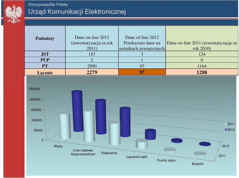 2 1 0 PT 2090 93 1164 Łącznie 2279 97 1288 250000 200000 150000 100000 2011 50000 2012 0