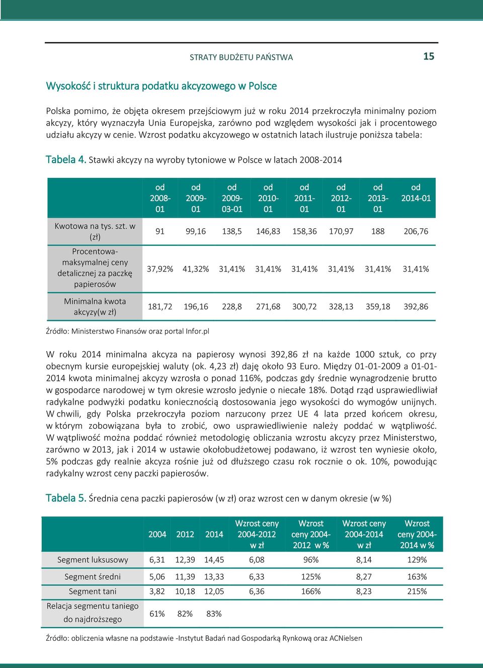 Stawki akcyzy na wyroby tytoniowe w Polsce w latach 2008-2014 od 2008-01 od 2009-01 od 2009-03-01 od 2010-01 od 2011-01 od 2012-01 od 2013-01 od 2014-01 Kwotowa na tys. szt.