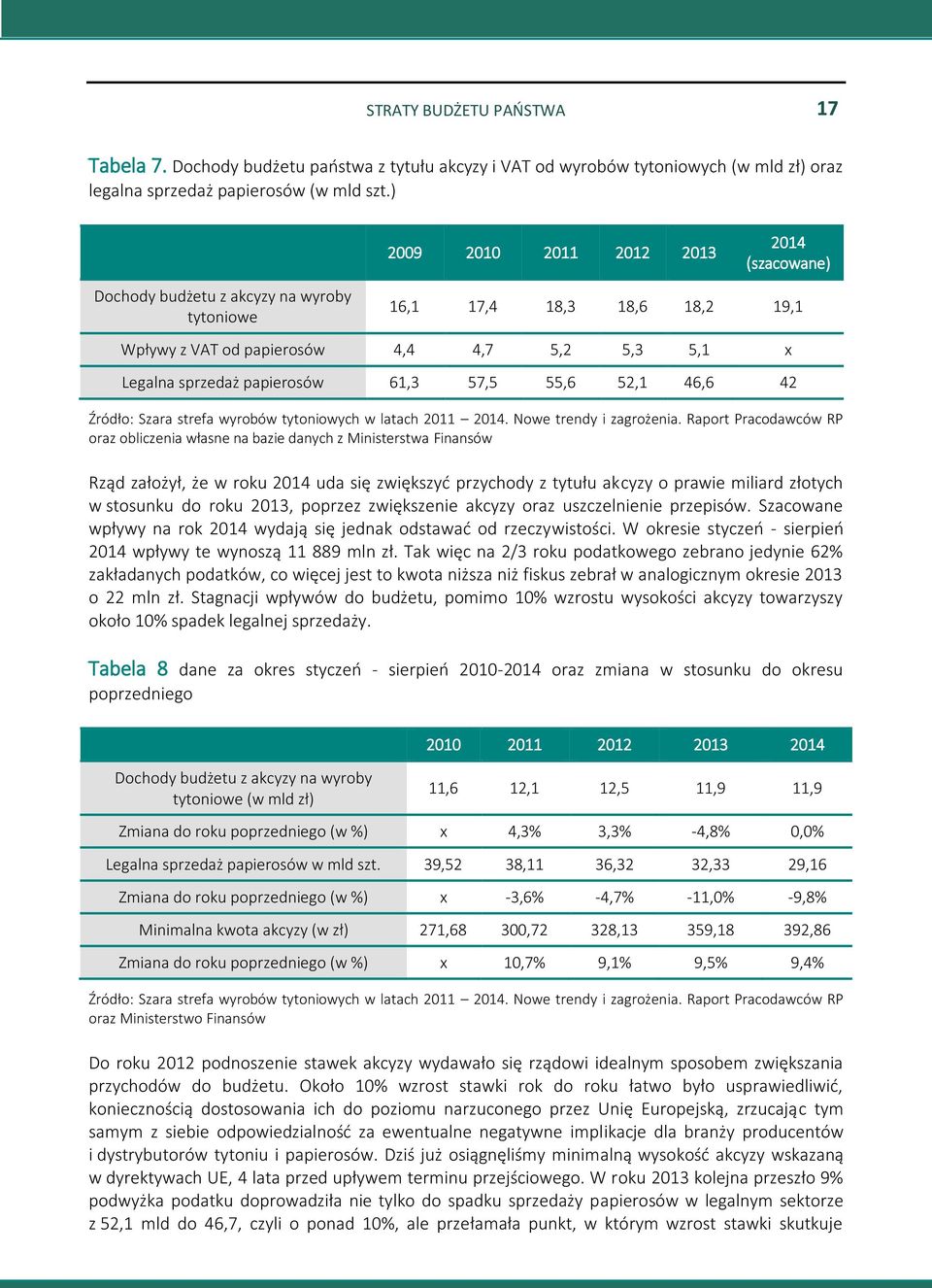 61,3 57,5 55,6 52,1 46,6 42 Źródło: Szara strefa wyrobów tytoniowych w latach 2011 2014. Nowe trendy i zagrożenia.