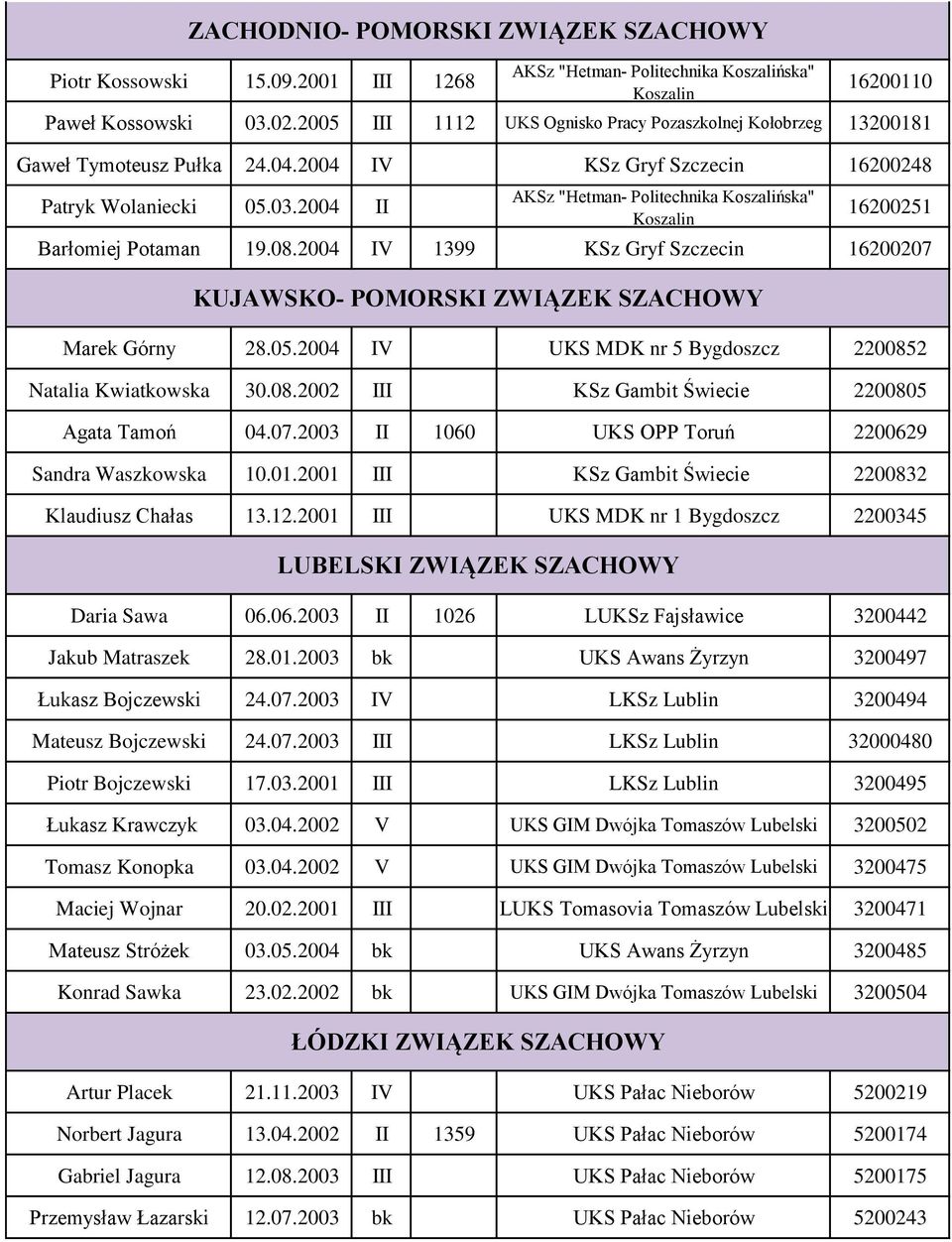 2004 II AKSz "Hetman- Politechnika Koszalińska" Koszalin 16200251 Barłomiej Potaman 19.08.2004 IV 1399 KSz Gryf Szczecin 16200207 KUJAWSKO- POMORSKI ZWIĄZEK SZACHOWY Marek Górny 28.05.