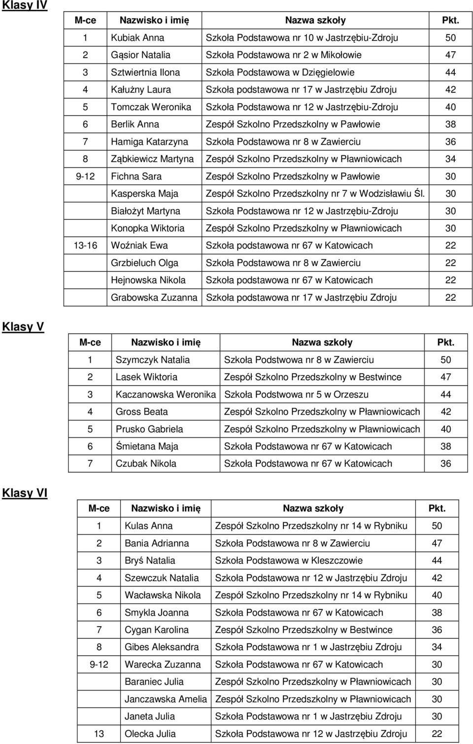 Katarzyna Szkoła Podstawowa nr 8 w Zawierciu 36 8 Ząbkiewicz Martyna Zespół Szkolno Przedszkolny w Pławniowicach 34 9-12 Fichna Sara Zespół Szkolno Przedszkolny w Pawłowie 30 Kasperska Maja Zespół