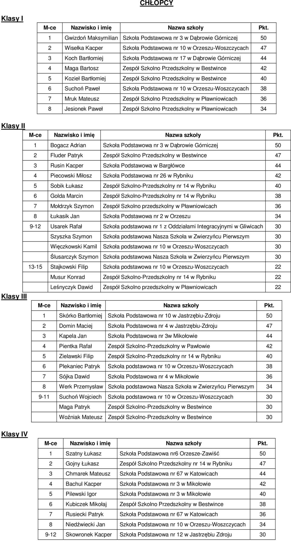 Orzeszu-Woszczycach 38 7 Mruk Mateusz Zespół Szkolno Przedszkolny w Pławniowicach 36 8 Jesionek Paweł Zespół Szkolno Przedszkolny w Pławniowicach 34 Klasy II 1 Bogacz Adrian Szkoła Podstawowa nr 3 w